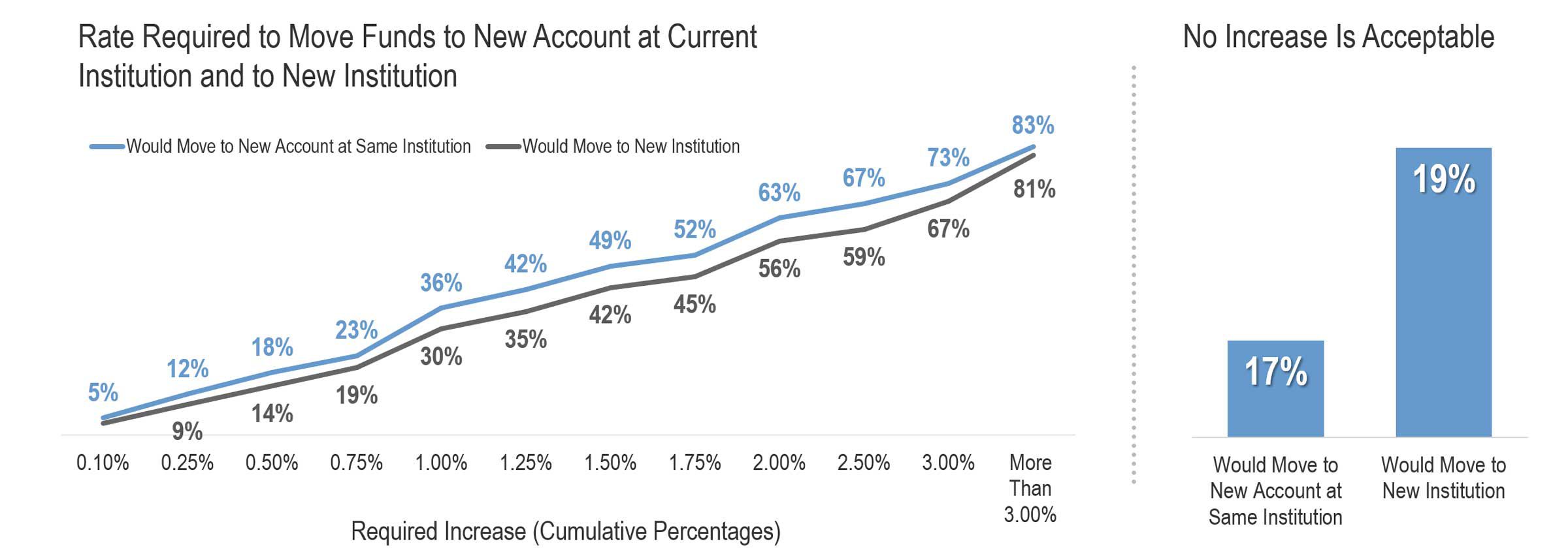This chart shows the likelihood of accountholders to move their funds for higher interest rates