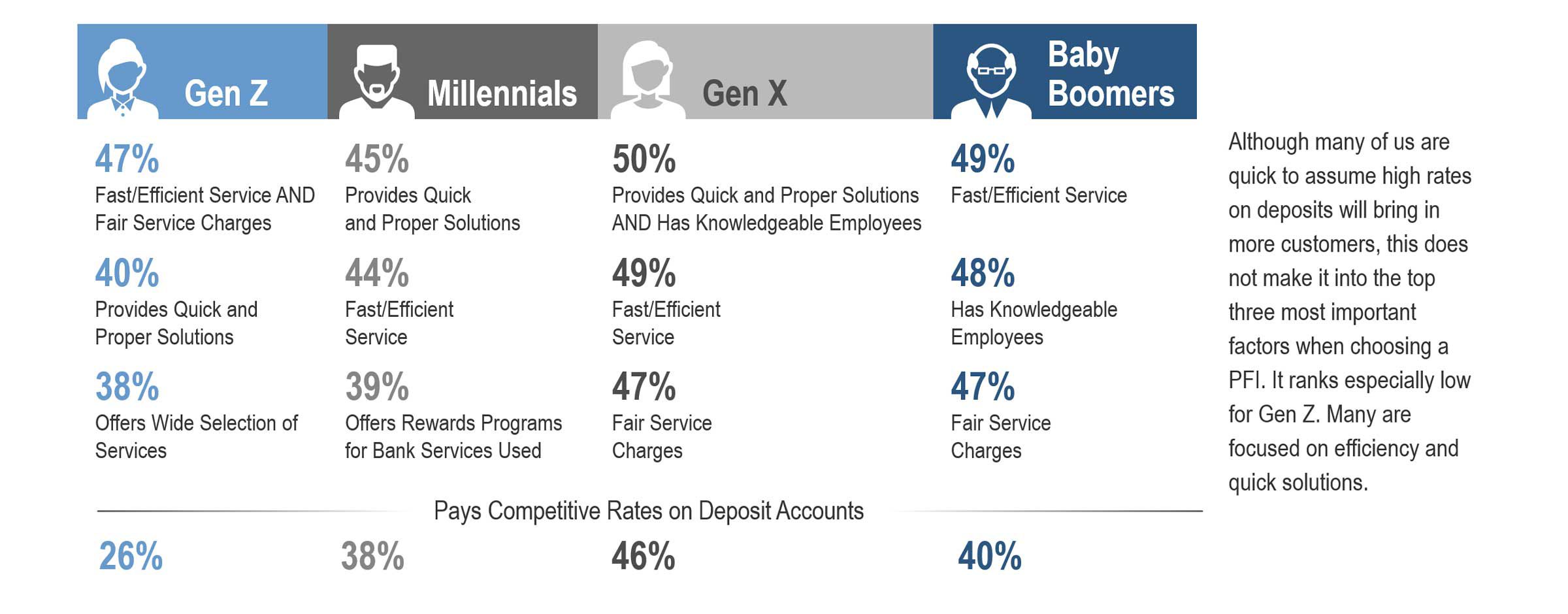 This chart shows the priorities of accountholders by generational category. Service fees, technology, and customer service top the list. 