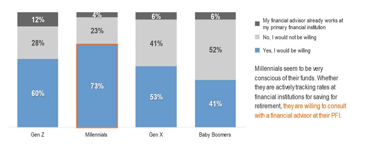 This chart shows the priorities of accountholders by generational category. Service fees, technology, and customer service top the list. 