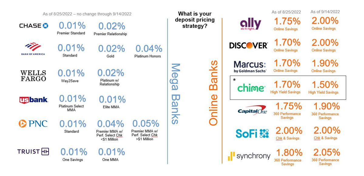 This is a chart showing deposit rates for mega banks in comparison to online banks