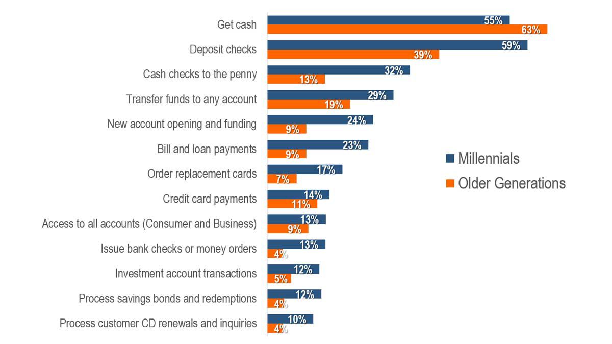 the chart shows Millennials leading in every kiosk behavior except for getting cash which older generation lead 