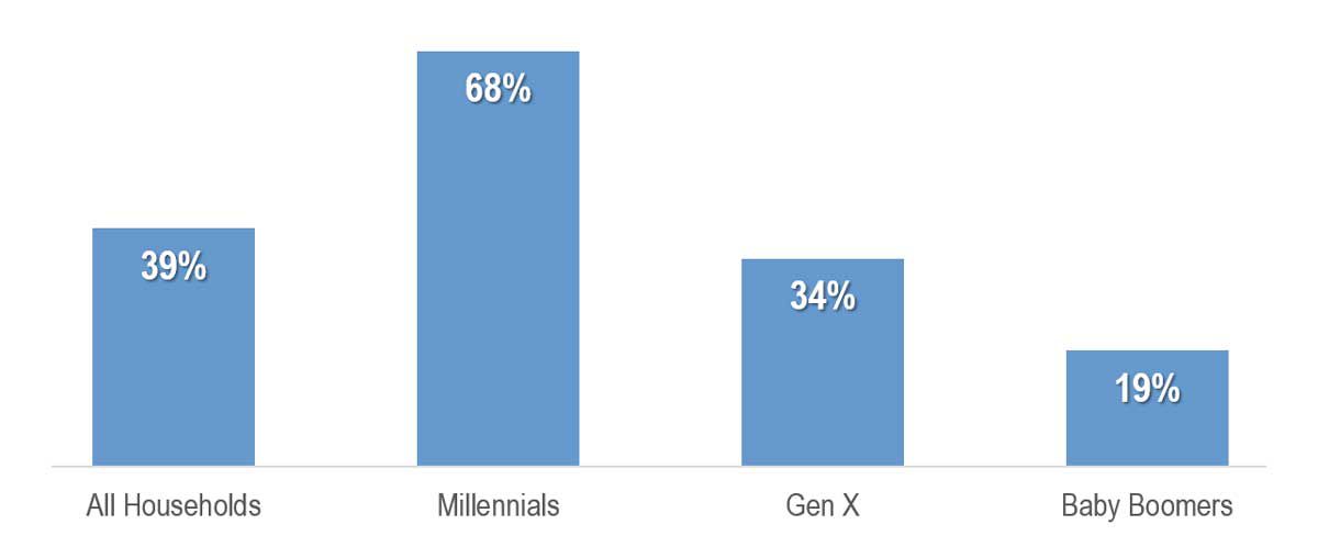 cart shows millennials dominating kiosk use compared to older generations, and compared to all households 