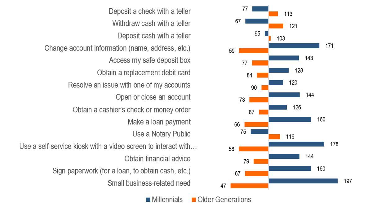Millennials lead in most categories of behavior conducted at branch 