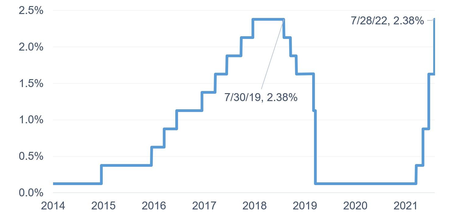 Chart showing the growth up to 2019