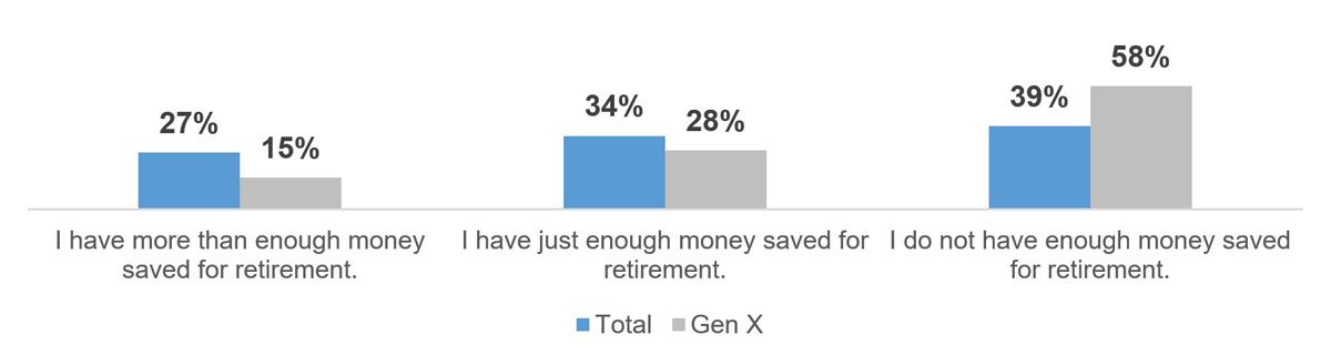 This chart shows how gen x-ers are trying NOT to live up to the “slacker generation” definition, but Gen X admittedly does not have enough money to retire