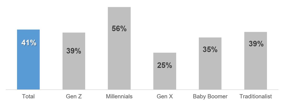 This chart shows how Gen Xers use financial advisors the least at 25%, even though they probably need them the most. Millennials conversely use them 56%