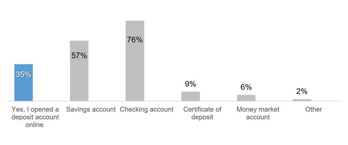 This chart shows how Gen X is not shying away from opening accounts online, especially checking accounts.
