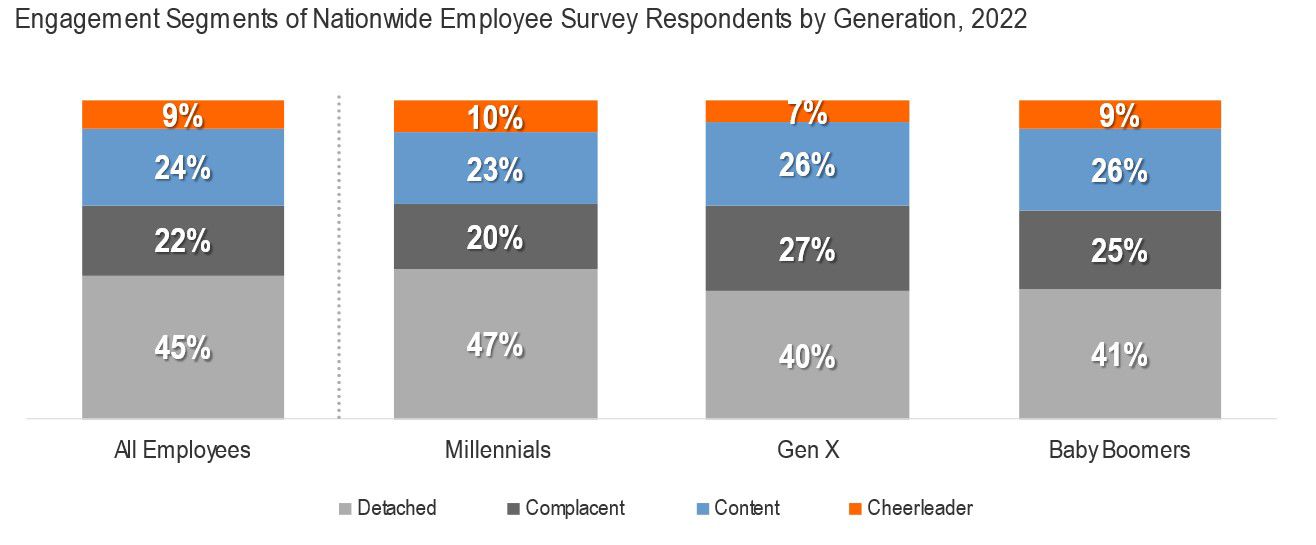 This chart is of Raddon Research Insights from 2022 showing engagement of U.S. employees by generation. The categories are dominated by those described as "detached" which make up over 40% on average, with the segments in descending  order: complacent, content and finally the smallest group "cheerleader". All generational segments were similar with only 1-7% variance. 