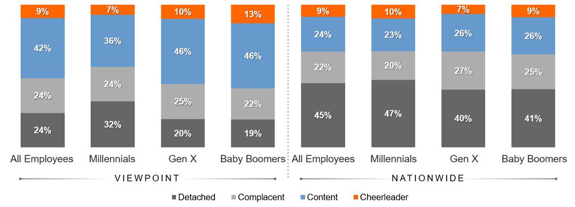 This chart shows the two survey study outcomes from both the 'Viewpoint" and "Nationwide" reports, with the viewpoint surveys dominating the "content" category, which the Nationwide poll was dominated by the "Detached" category. 