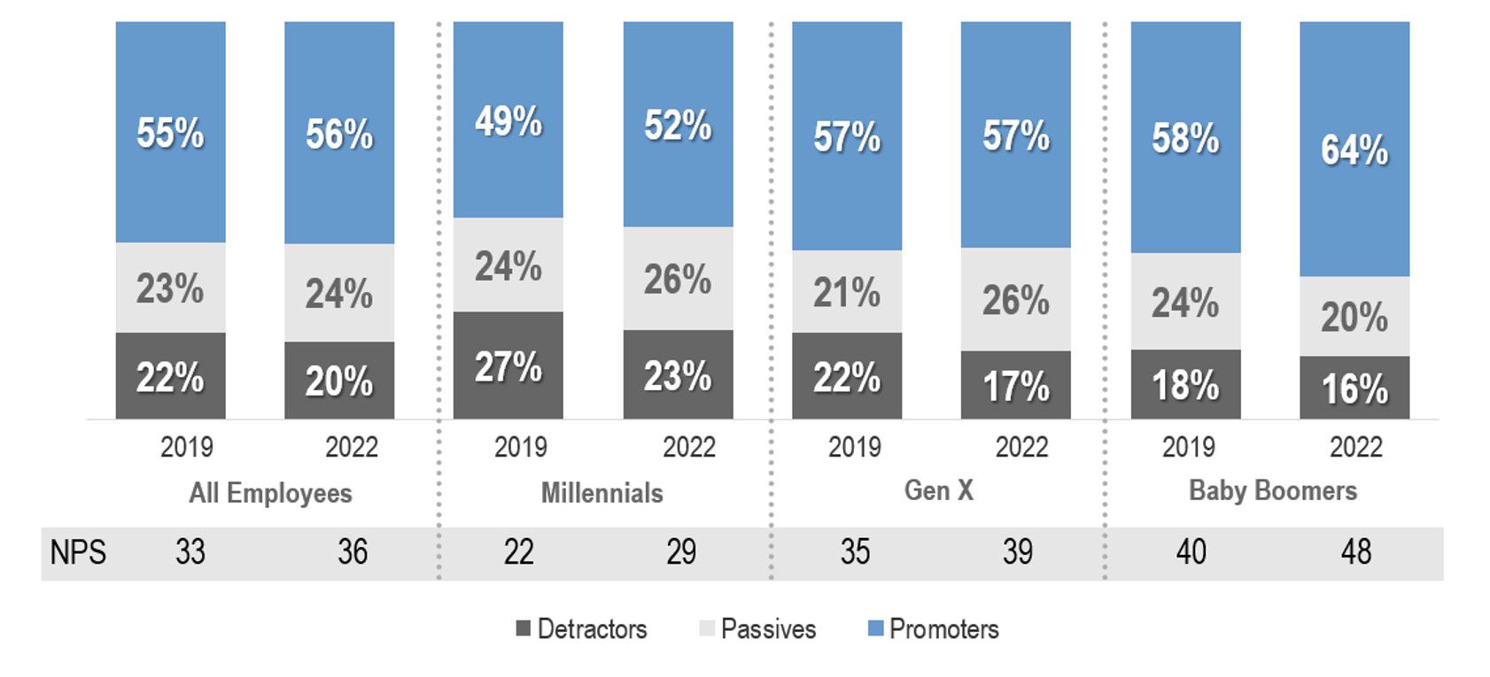 This chart shows the likelihood of workers polled to recommend their current employer to a friend or family member measured by generation. Data was compared between 2019 and 2022 with 2022 being showing the same or slight increase. The differences between each group were 6% or less and were dominated by "Promoters" which varied between 49 and 64 percent.