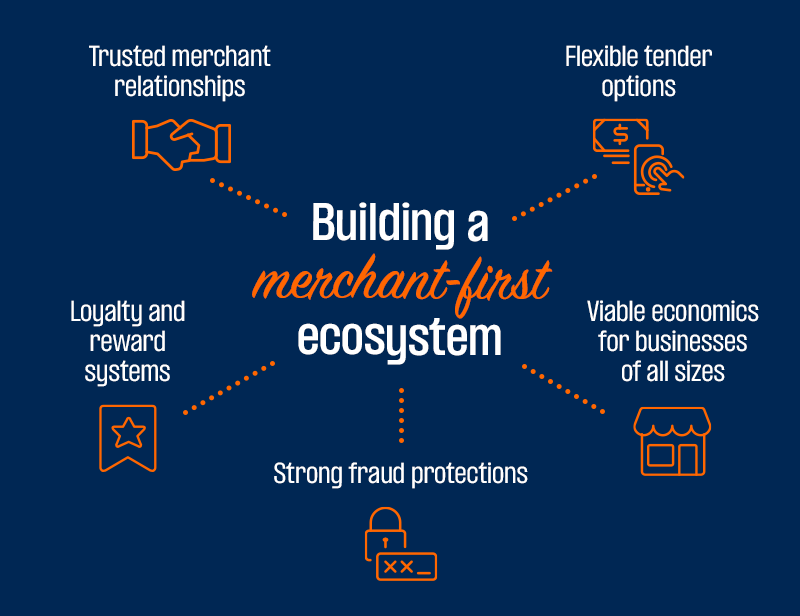 Building a merchant-first ecosystem. 1) Trusted merchant relationships. 2) Loyalty and reward systems. 3) Strong fraud protections. 4) Flexible tender options. 5) Viable economics for businesses of all sizes