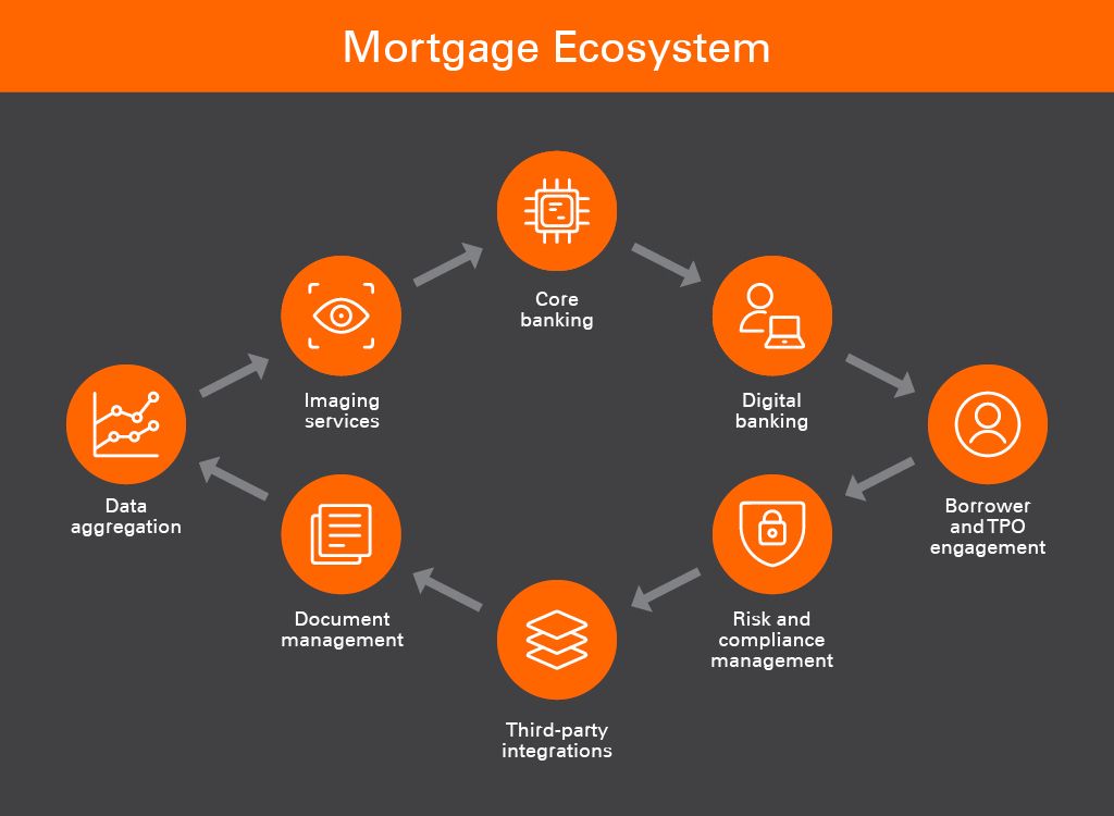 Mortgage Lending Process Ecosystem