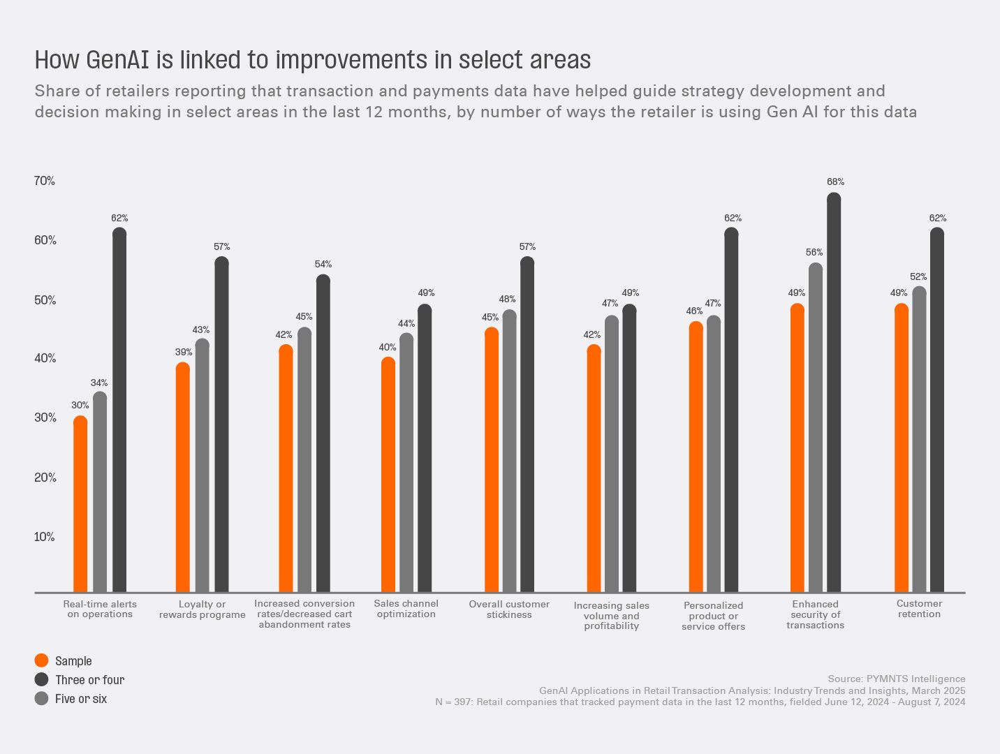 How GenAI is linked to improvements in select areas Share of retailers reporting that transaction and payments data have helped guide strategy development and decision making in select areas in the last 12 months, by number of ways the retailer is using Gen Al for this data